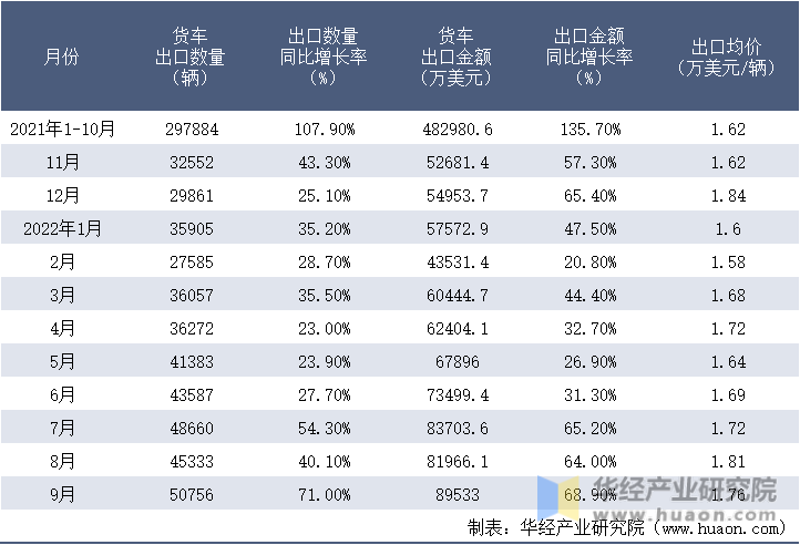2021-2022年9月中国货车出口情况统计表