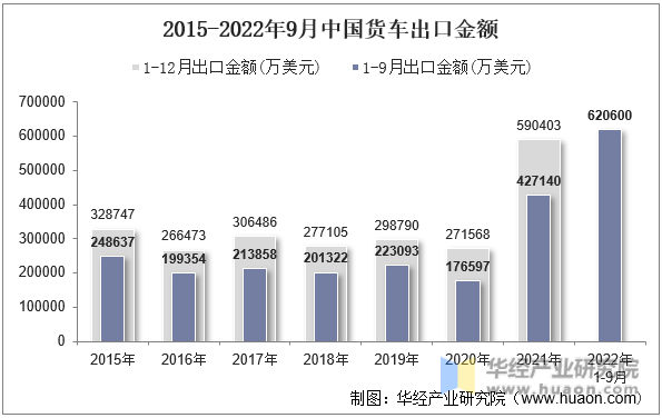 2015-2022年9月中国货车出口金额