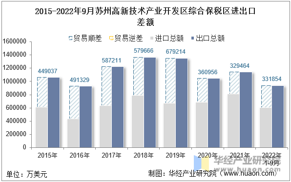 2015-2022年9月苏州高新技术产业开发区综合保税区进出口差额
