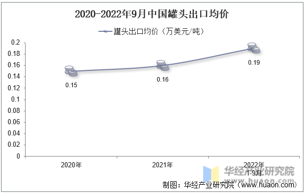 2020-2022年9月中国罐头出口均价