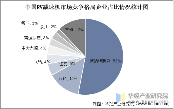 中国RV减速机市场竞争格局企业占比情况统计图
