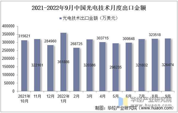 2021-2022年9月中国光电技术月度出口金额