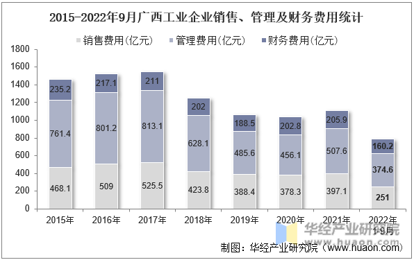 2015-2022年9月广西工业企业销售、管理及财务费用统计