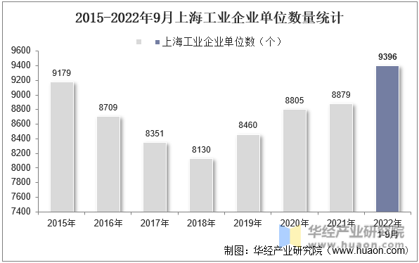 2015-2022年9月上海工业企业单位数量统计