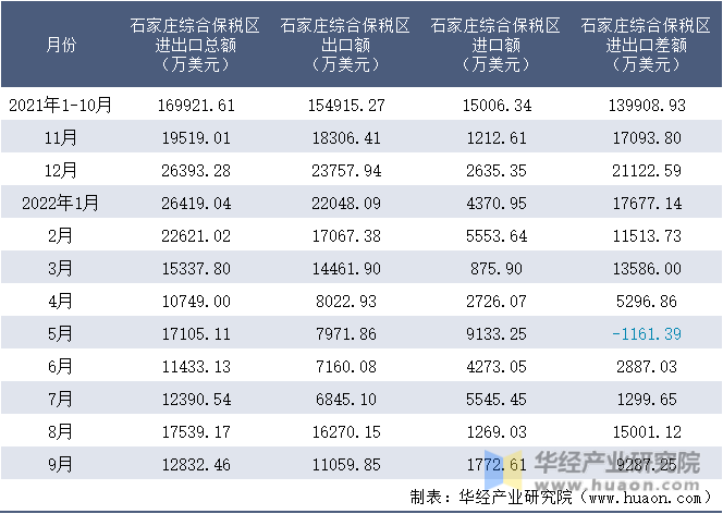 2021-2022年9月石家庄综合保税区进出口额月度情况统计表