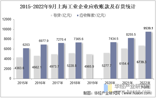 2015-2022年9月上海工业企业应收账款及存货统计