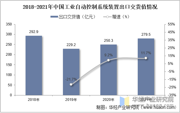 2018-2021年中国工业自动控制系统装置出口交货值情况
