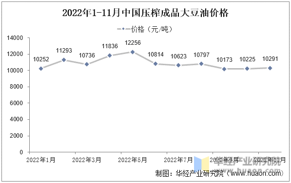 2022年1-11月中国压榨成品大豆油价格