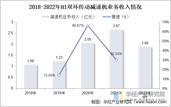2018-2022年H1双环传动减速机业务收入情况