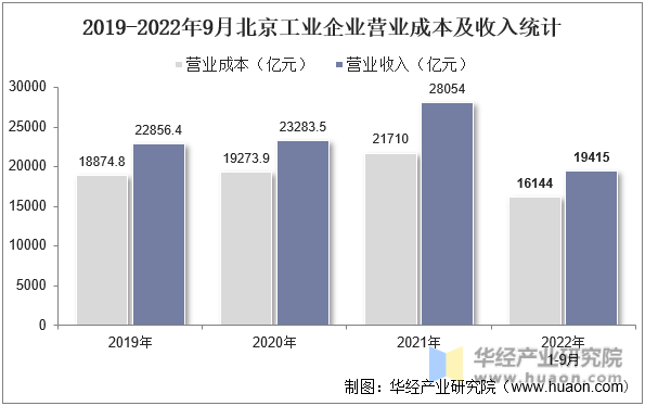 2019-2022年9月北京工业企业营业成本及收入统计