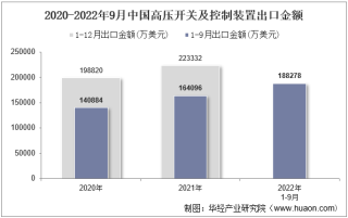 2022年9月中国高压开关及控制装置出口金额统计分析
