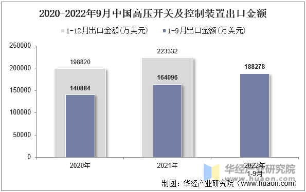 2020-2022年9月中国高压开关及控制装置出口金额
