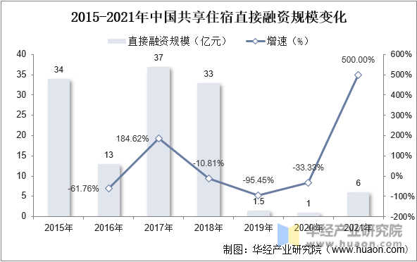 2015-2021年中国共享住宿直接融资规模变化