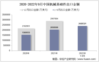 2022年9月中国机械基础件出口金额统计分析