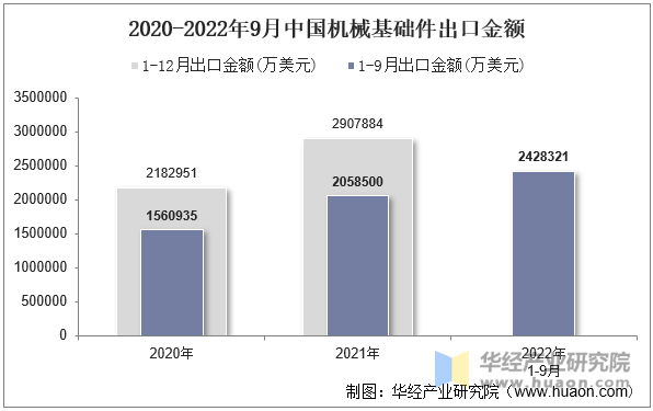 2020-2022年9月中国机械基础件出口金额