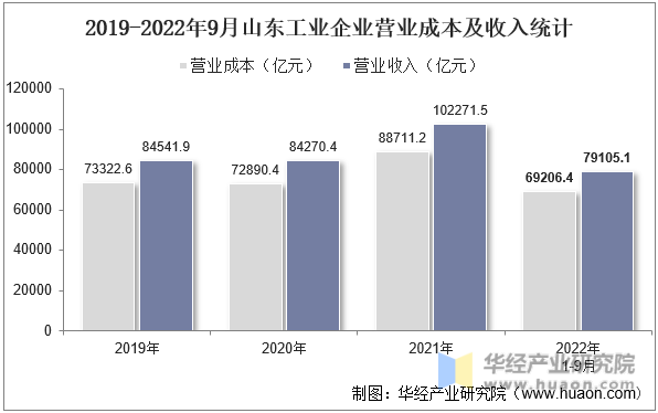 2019-2022年9月山东工业企业营业成本及收入统计