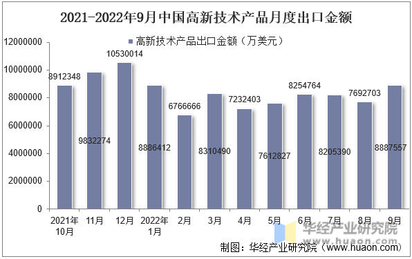 2021-2022年9月中国高新技术产品月度出口金额