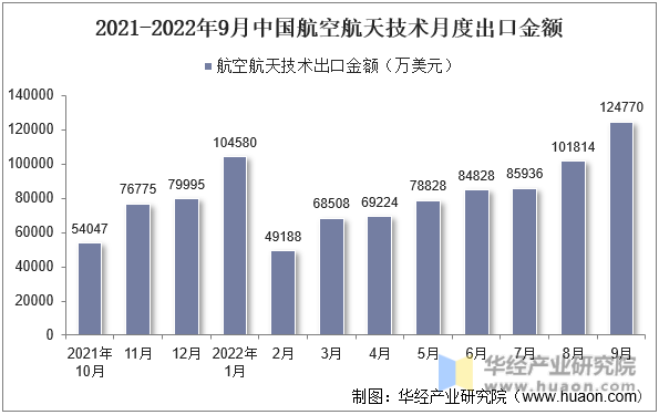 2021-2022年9月中国航空航天技术月度出口金额