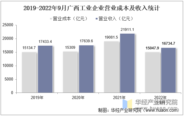 2019-2022年9月广西工业企业营业成本及收入统计