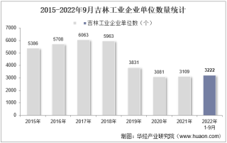 2022年9月吉林工业企业单位数量、资产结构及利润统计分析