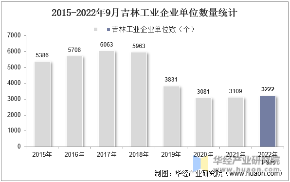 2015-2022年9月吉林工业企业单位数量统计