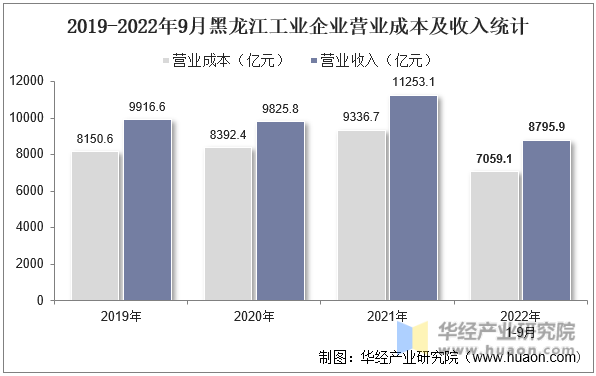 2019-2022年9月黑龙江工业企业营业成本及收入统计