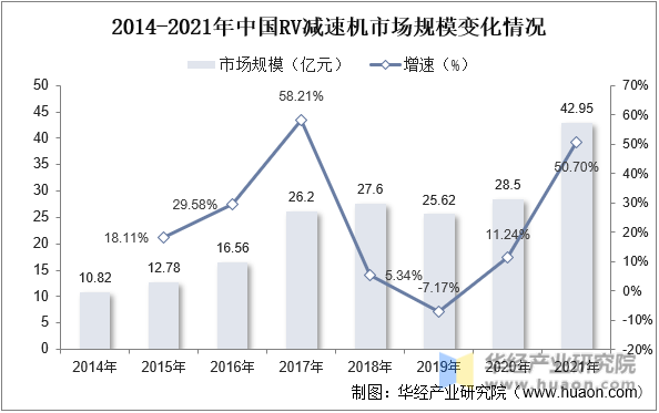 2014-2021年中国RV减速机市场规模变化情况