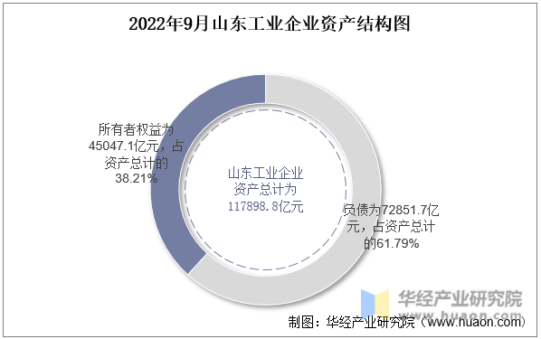 2022年9月山东工业企业资产结构图