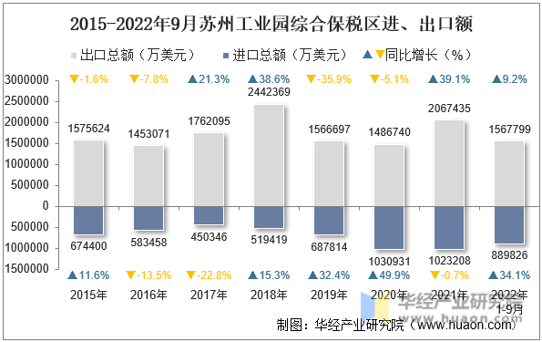 2015-2022年9月苏州工业园综合保税区进、出口额
