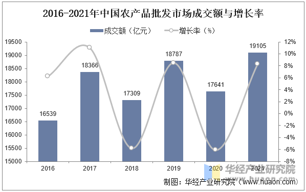 2016-2021年中国农产品批发市场成交额与增长率