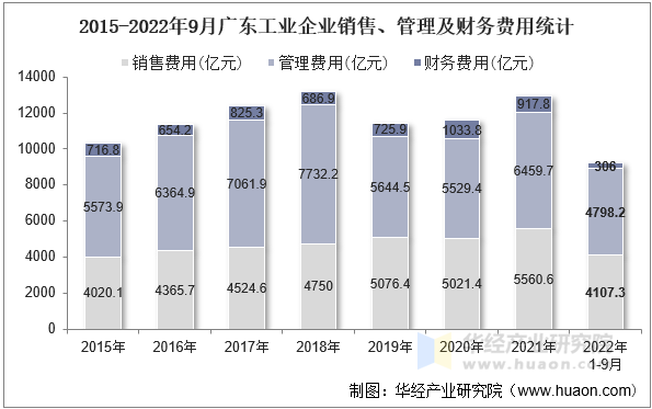 2015-2022年9月广东工业企业销售、管理及财务费用统计