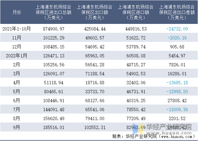 2021-2022年9月上海浦东机场综合保税区进出口额月度情况统计表