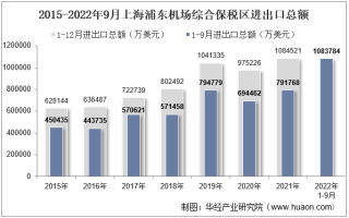 2022年9月上海浦东机场综合保税区进出口总额及进出口差额统计分析