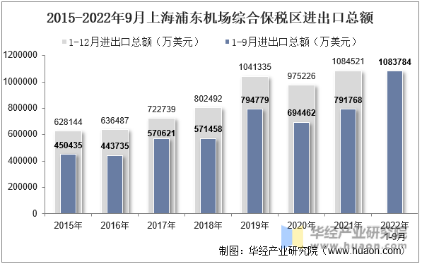 2015-2022年9月上海浦东机场综合保税区进出口总额