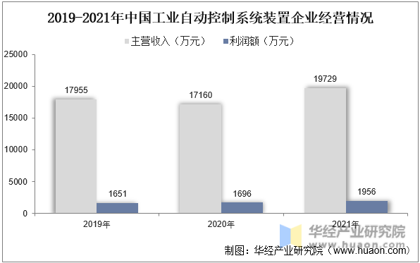 2019-2021年中国工业自动控制系统装置企业经营情况