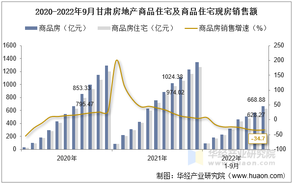 2020-2022年9月甘肃房地产商品住宅及商品住宅现房销售额