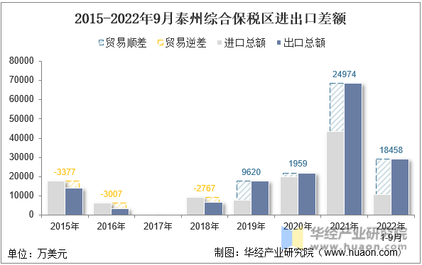 2015-2022年9月泰州综合保税区进出口差额
