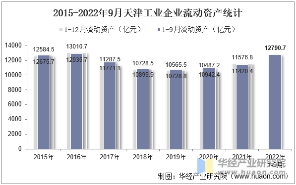 2015-2022年9月天津工业企业流动资产统计