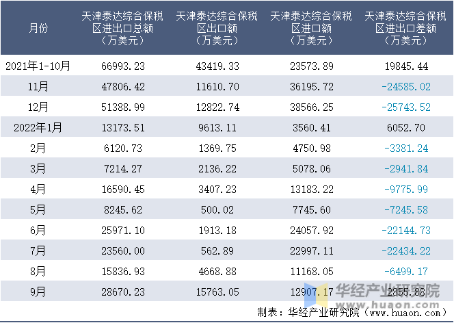 2021-2022年9月天津泰达综合保税区进出口额月度情况统计表