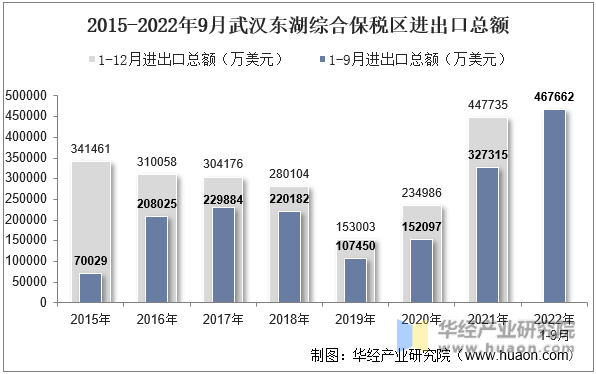 2015-2022年9月武汉东湖综合保税区进出口总额