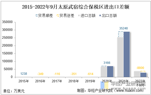 2015-2022年9月太原武宿综合保税区进出口差额