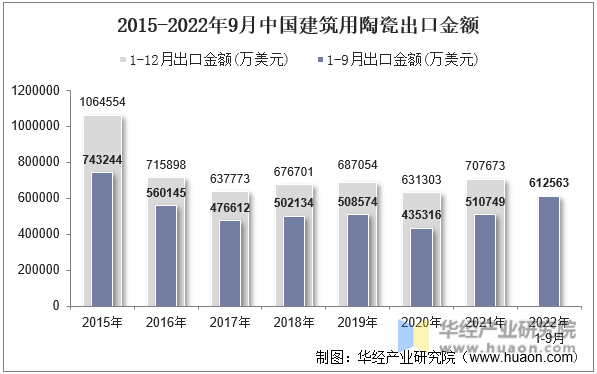 2015-2022年9月中国建筑用陶瓷出口金额