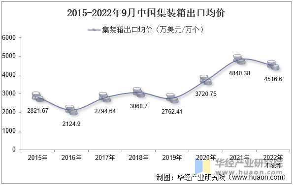 2015-2022年9月中国集装箱出口均价
