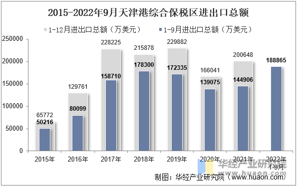 2015-2022年9月天津港综合保税区进出口总额
