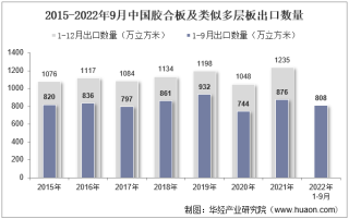 2022年9月中国胶合板及类似多层板出口数量、出口金额及出口均价统计分析