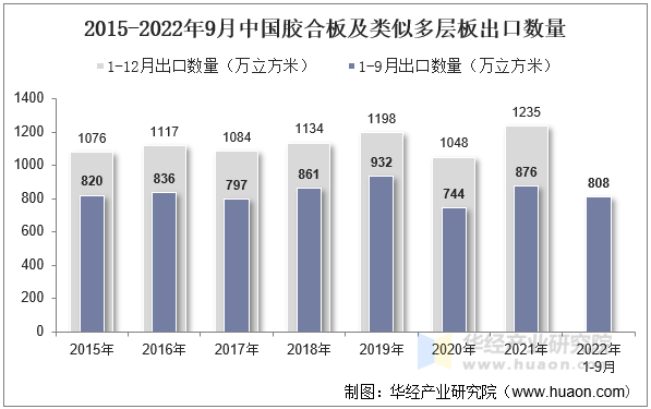 2015-2022年9月中国胶合板及类似多层板出口数量