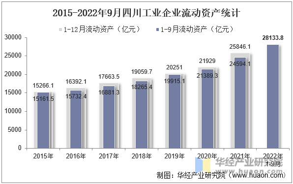 2015-2022年9月四川工业企业流动资产统计