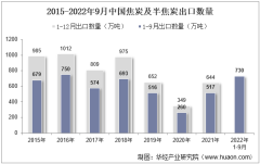 2022年9月中国焦炭及半焦炭出口数量、出口金额及出口均价统计分析