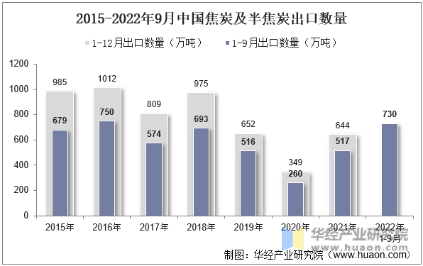 2015-2022年9月中国焦炭及半焦炭出口数量