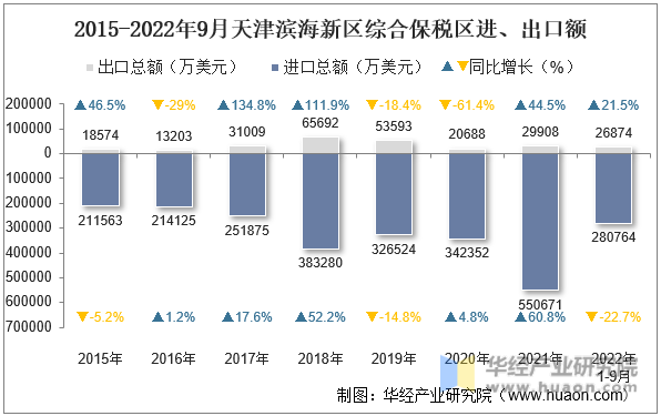 2015-2022年9月天津滨海新区综合保税区进、出口额